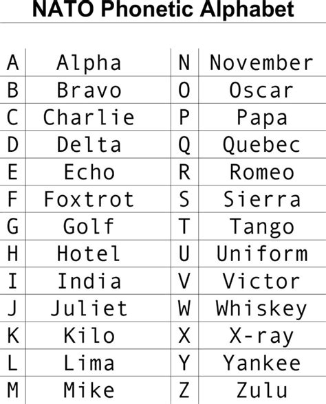 Military Phonetic Alphabet Printable